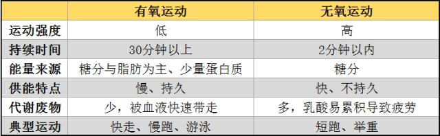 有哪些运动是有氧运动_运动有氧是什么意思_有氧运动算什么