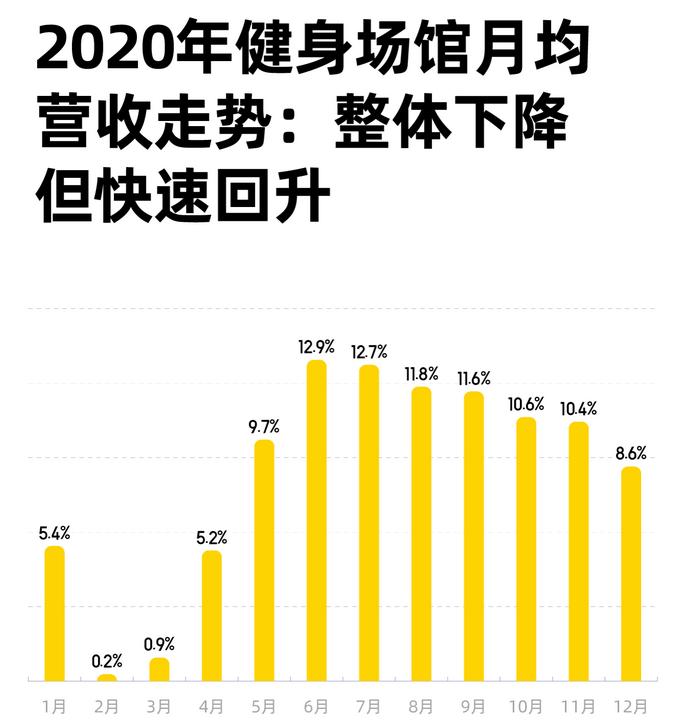 全国健身房_全国前十健身房_中国健身房数据